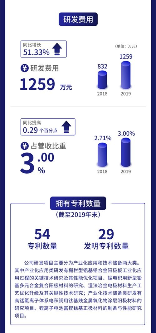 一图读懂昆工科技 有色金属电极材料龙头企业去年营收4.2亿元